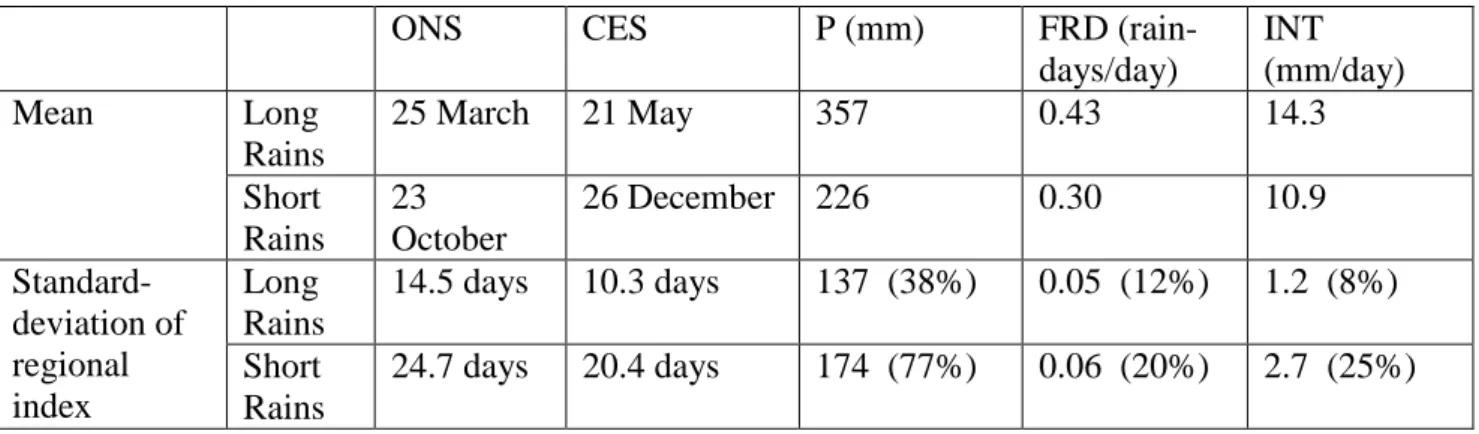 Table  1  –  Statistics  on  onset,  cessation,  total  rainfall,  frequency  of  rain-days  and  daily  rainfall  intensity for the Long Rains and the Short Rains (regional values for Kenya and northern Tanzania),  1958-1987