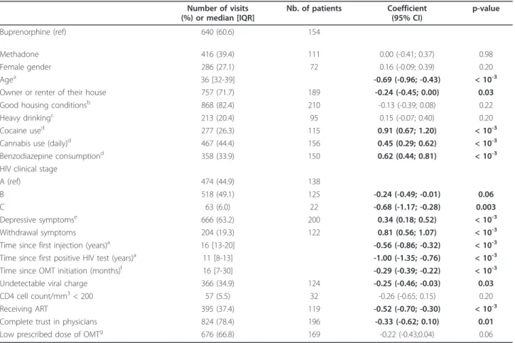 Table 2 Factors associated with non-medical use of opioids during opioid maintenance treatment: