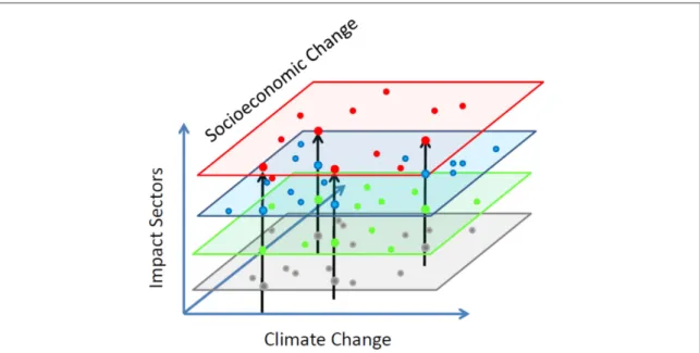 Figure 2. ISIMIP scenarios provide a consistent simulation framework across sectors based on the level of climate change ( as captured by the RCPs ) and socio-economic change ( as described by the SSPs ) 