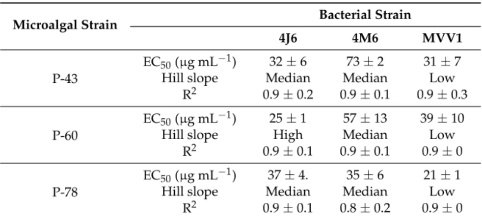 Table 4. Effect of selected microalgal extracts on the adhesion of a selection marine bacteria.