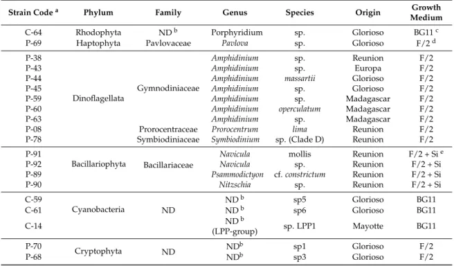Table 6. Description of the microalgal strains used in this study.
