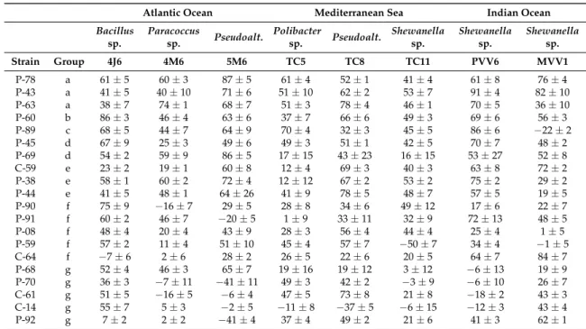 Table 2. Inhibition of bacterial adhesion (%) in the presence of tropical microalgal extracts (50 µg mL −1 ).