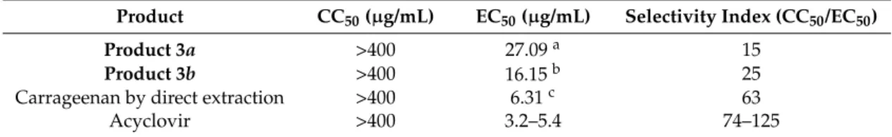 Table 7. Cytotoxicity and antiviral activities of Solieria filiformis carrageenan (Products 3a–b).