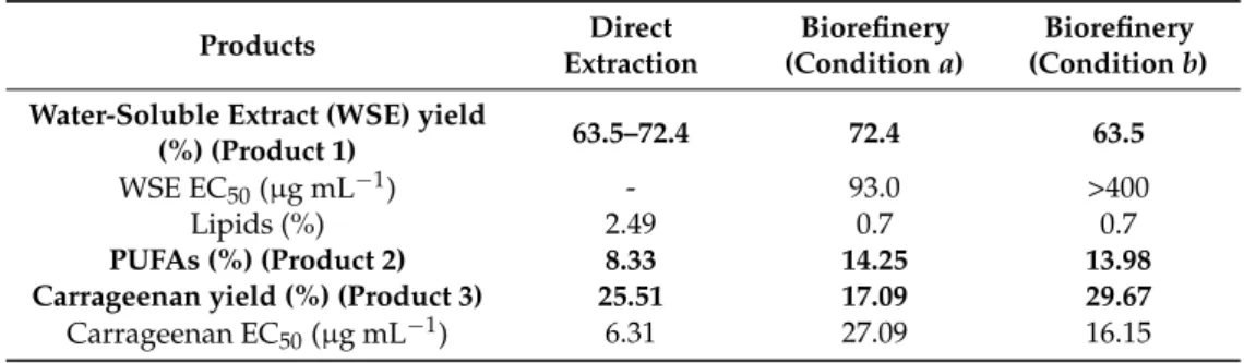 Table 8 summarizes yields and quality parameters of S. filiformis products obtained by direct extraction and by integrated biorefinery process.