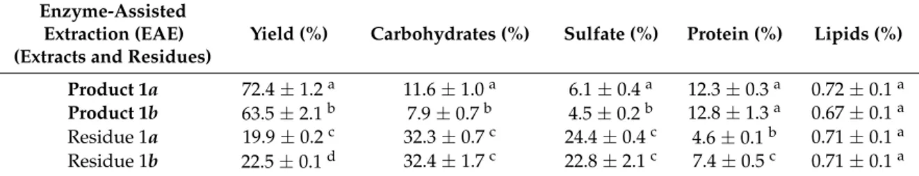 Table 3. Yield and biochemical composition of water-soluble extracts (Products 1a–b) from Solieria filiformis and their residues (Residues 1a–b).