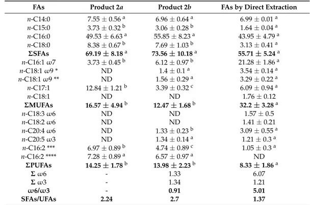 Table 5. Fatty acids (FAs) (% of total fatty acids methyl esters (FAMEs)) and nutritional indexes of Products 2a–b and in the initial Solieria filiformis raw biomass obtained by direct extraction.