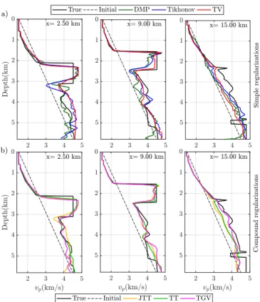 Fig. 15: Noisy 2004 BP salt case study. Direct comparison (along the logs shown in Fig