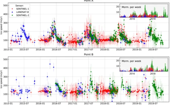 Figure 4. Velocity measurements from Landsat-8 (blue), Sentinel-2 (green), and Sentinel-1 (red) for 2 different locations (67.099 ◦ N, 49.953 ◦ W and 67.134 ◦ N, 49.177 ◦ W) as indicated by red stars in Figure 1.