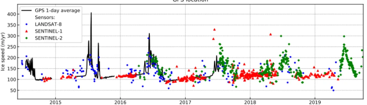 Figure 5. Ice velocity measurements from in-situ GPS station (black line) [33] and from satellite systems (colored dots) derived by us for location 67.182 ◦ N, 49.56 ◦ W as indicated by red dot at Figure 1.