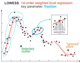 Figure 6. Principles of LOWESS (locally weighted scatterplot smoothing) method for a 1st-order polynomial