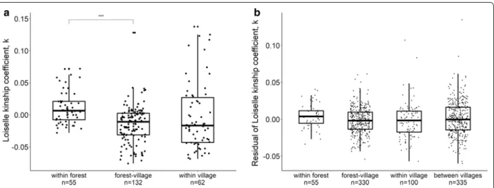Fig. 5  Genetic difference (F st ) across the genome between the forest and village mosquitoes from La Lopé (a) and Rabai (b)
