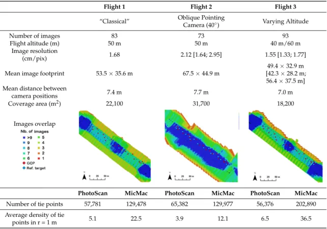 Table 1. Comparisons of the parameters for the different flight plans (PS: PhotoScan; MM-F15P7: