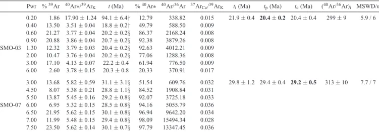 Table 2. Summary of 40 Ar/ 39 Ar VG5400 laser step heating experiments. Pwr is the laser power applied to release argon in Watts; % 39 Ar is the percentage of