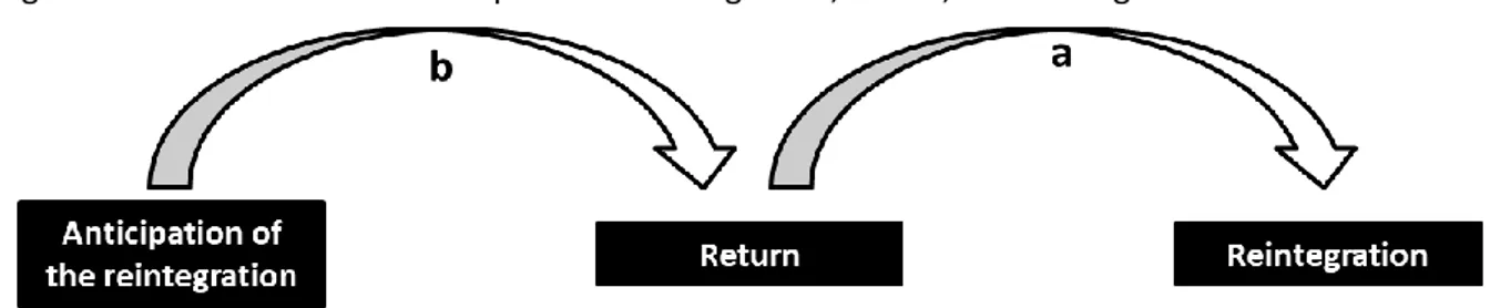 Figure 1. The links between anticipation of reintegration, return, and reintegration 