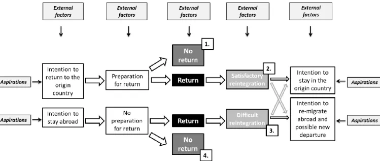 Figure 2. The links between intention to return, return and post-return reintegration, and the role of  aspirations and external factors 