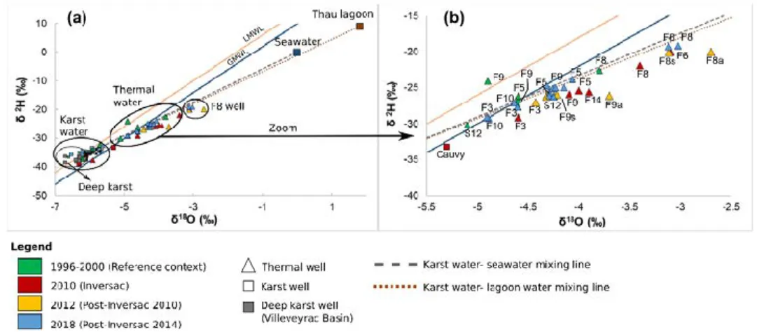 Figure 6 H- and O-isotopic compositions, expressed as  δD and   δ 18 O values, of (a) karst waters, thermal waters, 442  F8 well water, seawater, and Thau lagoon water, showing the Global Meteoric Water Line (GMWL) after Craig 443  (1961) and the Local Met