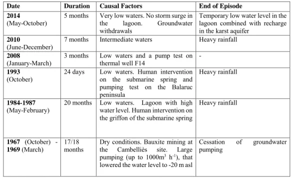 Table 1. Summary of the observed occasional saltwater intrusions (inversac events) in the karst 96 