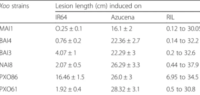 Table 1 Lesion length induced by African and Asian Xoo on recombinant inbred lines and their parents