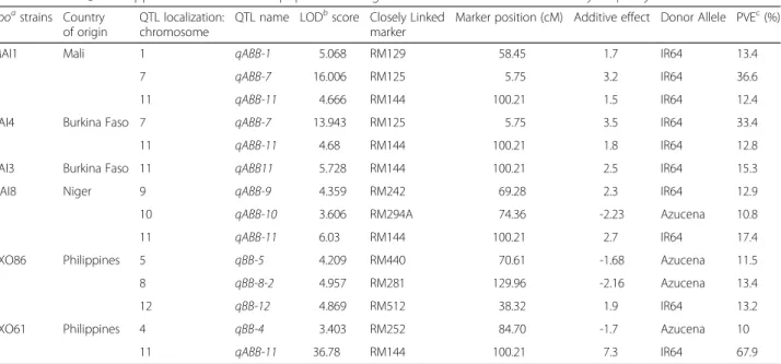 Table 2 Novel QTLs mapped in IR64 x Azucena population using African and Asian Xanthomonas oryzae pv.oryzae Xoo a strains Country