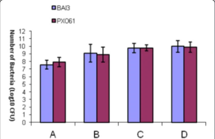 Fig. 2 Bacteria growth during twelve days after inoculation of rice isogenic line IRBB4