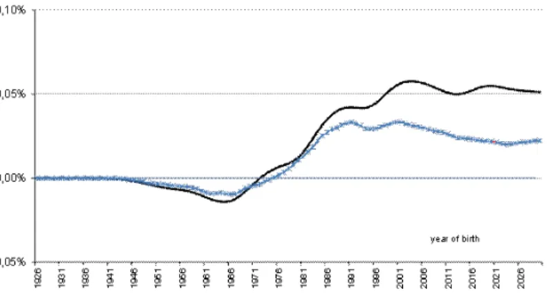 Figure 7: Eﬀects on the intertemporal welfare of recycling a carbon tax through lower proportional income tax instead of higher lump-sum public spending