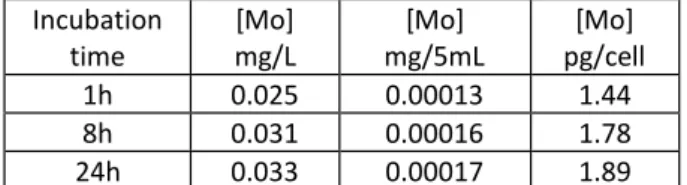 Table 2:  Results  of  ICP  quantification  of  Mo  internalized in  cells  for various times 