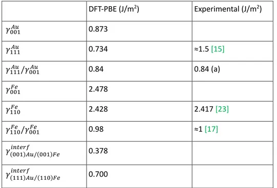Table I: Surface and interface energy densities obtained from DFT calculations with the PBE functional  and experimental data