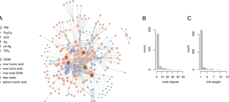 Fig. 2. Important aspects of the empirical network. (A) The empirical network with nodes scaled according to their degree (i.e., number of links) and colored by material type as indicated in the legends