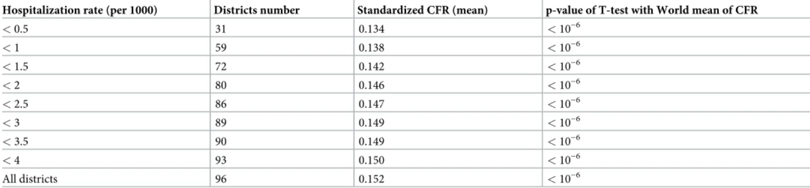 Table 5. Average standardized CFR as a function of hospitalization rate during the COVID-19 epidemic in France for the period of time between March 19 to May 8, 2020.