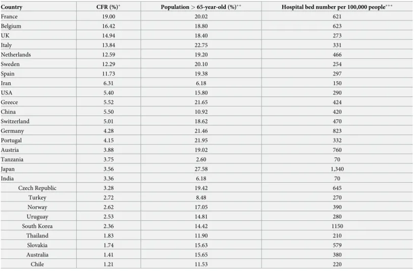 Table 1. Case-fatality rates and characteristics of countrywide population vulnerability to COVID-19.