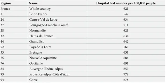 Table 3. Hospital bed number per 100,000 people, per regions in France.