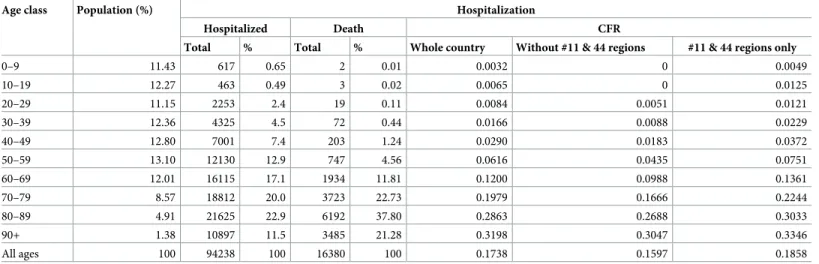 Table 4. Hospitalization, mortality and case-fatality rates by age group in metropolitan France (2020).