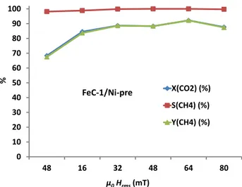 Figure 4. Magnetically induced hydrogenation of CO 2  using FeC-1/Ni-pre as catalyst.  