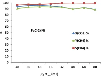 Figure 5. Magnetically induced hydrogenation of CO 2  using FeC-2/Ni as catalyst. 