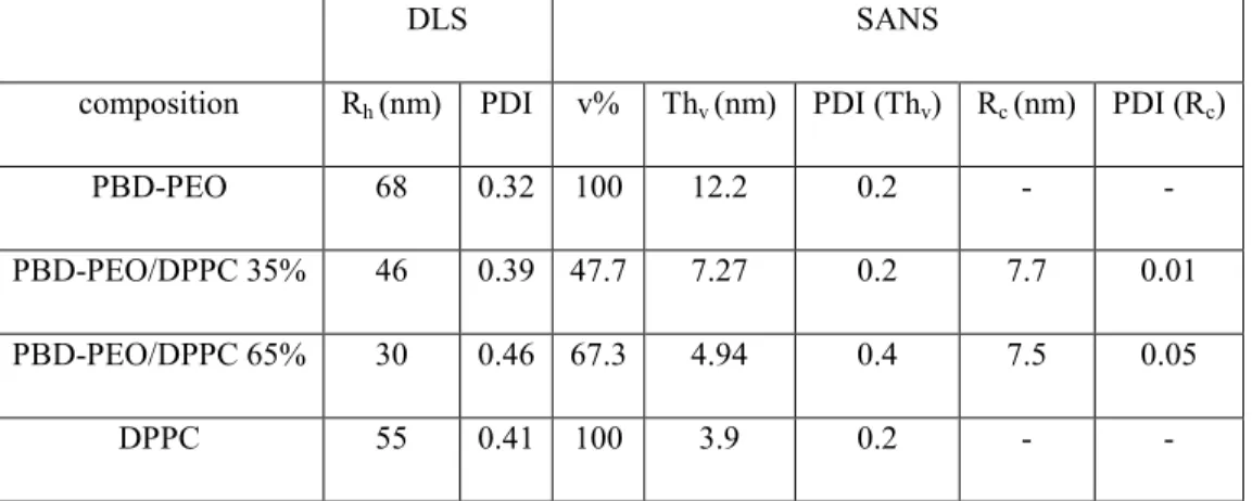 Table 1. PEO-PBD/DPPC mixed LUV: DLS and SANS fitting results.  (DLS) Hydrodynamic  radius  (Rh)  and  polydispersity  index  (PDI)  obtained  from  the  analysis  of  the  autocorrelation  functions  of  the  scattered  intensity  for  the  colloidal  dis