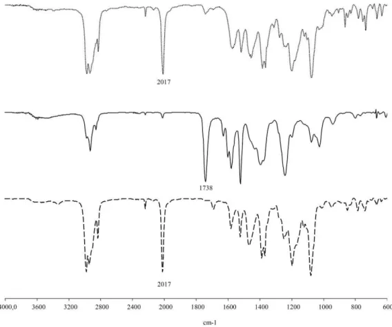 Figure 1. Infra-red spectra of green cobalt adduct 1 (····) and pink cobalt adduct 2 () collected when reaction between V-70  and Co(acac) 2  was carried out in the presence of VAc