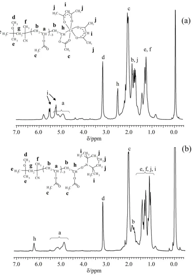 Figure 3.  1 H NMR spectrum for the low molecular weight cobalt adduct (2): (a) untreated; (b) after treatment with TEMPO  (2’)