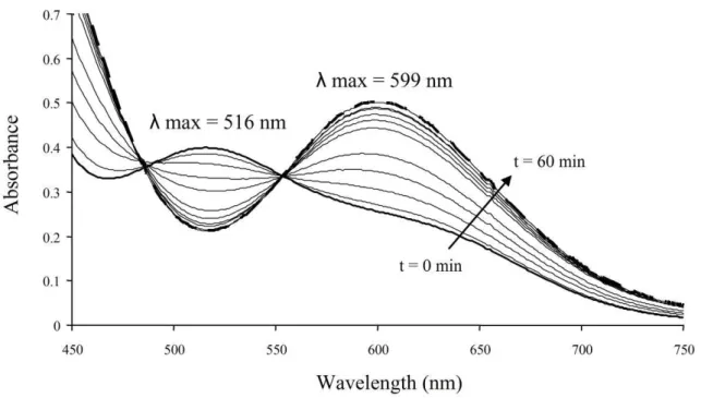 Figure 5.  Evolution of the UV-visible spectrum of the pink compound 2 (broad full line, λ max  = 516 nm) in degassed CH 2 Cl 2