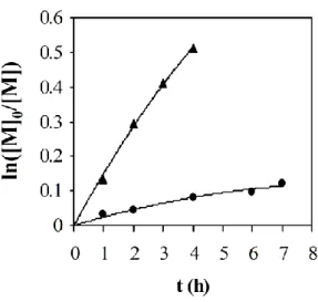 Figure 7. Time dependence of ln[M] 0 /[M] for the VAc polymerization initiated by the green compound 1 (▲) and the pink  compound 2 (●)