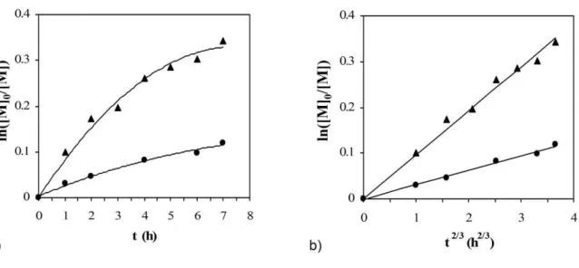 Figure 8. a) First and b) 2/3-order dependence of ln[M] 0 /[M] on time for the VAc polymerization initiated by the pink  compound 2 with (▲) and without (●) pyridine  (Table 3 and entry 2 of Table 1, respectively)