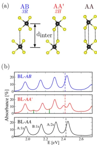 FIG. 3. Calculated absorption spectra for a bilayer, using three different stackings. The green lines mark interlayer transitions for AA  stackings.