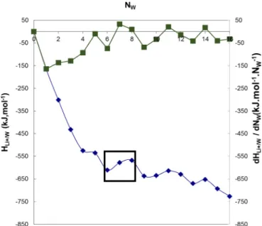 Fig. 3. Evolution of the hydration energy of Li + , H Li+/W (in blue) and its derivate, dH Li+/W / dN W (in green), as a function of the number of water molecules N W , to 298.15 K.