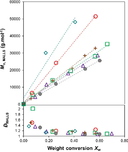 Figure 2. Evolution of M n,MALLS  and dispersity versus the overall weight conversion (X w ) for: 