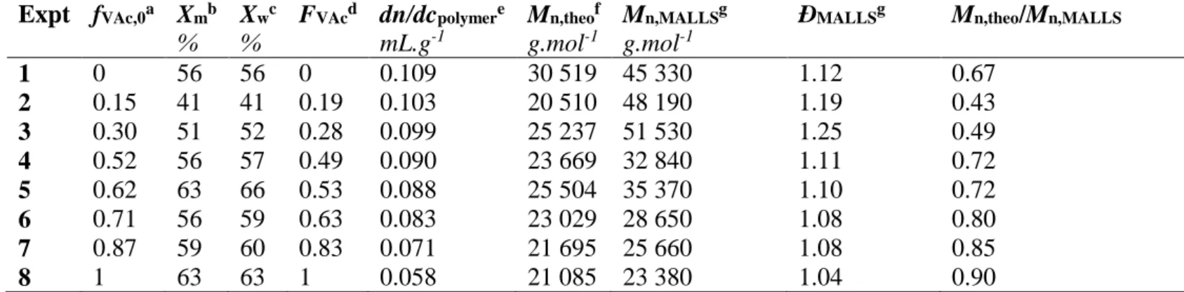 Table 1. Final compositions and macromolecular features of the P(VAc-co-VCL) copolymers  synthesized by RAFT/MADIX copolymerization in bulk at 65°C