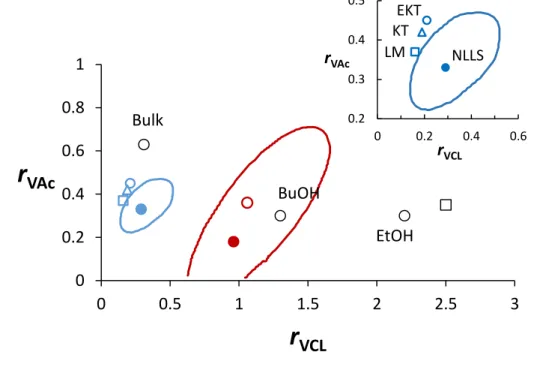 Figure  5.  Reactivity  ratios  (points)  and  95%  joint  confidence  regions  (lines)  for  copolymerizations of VAc and VCL