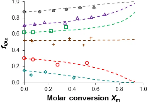 Figure  6.  Variation  of  the  VAc  composition  in  the  monomer  feed  (f VAc )  versus  the  molar  conversion