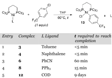 Table 1.  Comparative study for the oxidative addition of 4- 4-chlorobenzotrifluoride to complexes 3, 4, 6, 8 and 12 