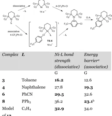 Table  2.  DFT  evaluation  of  Ni-L  bond  strength  and  ener- ener-gies of oxidative addition in 4-chlorobenzotrifluoride  