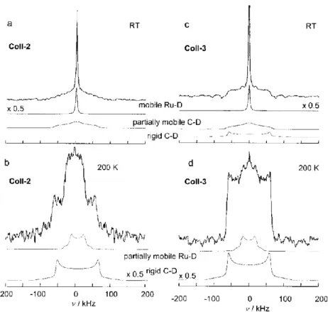 Figure 3. Solid-state 45.7 MHz  2 H NMR spectra of static samples of Ru/HDA particles after H–D  exchange performed in the solid state (Coll-2) and in solution (Coll-3) at room temperature (a and 