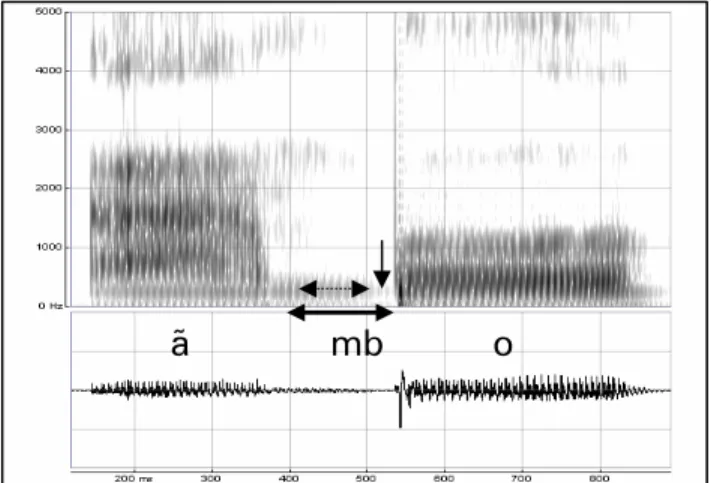 Figure 4. Spectrogram and audio wave form of  the word  [ ambo]  'to climb’. 